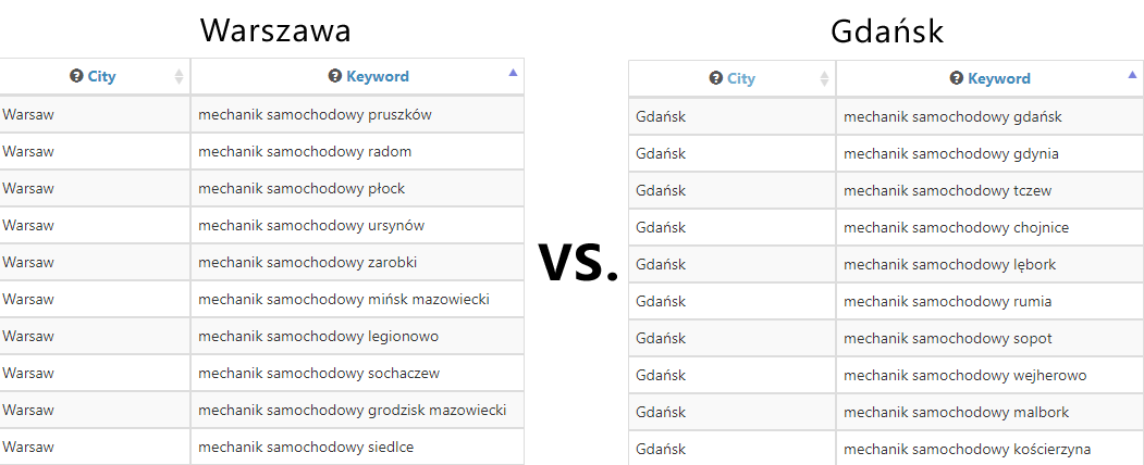Dla Warszawy Google podpowiada np. 'mechanik samochodowy radom' czy 'mechanik samochodowy ursynów', podczas gdy dla Gdańska m.in. 'mechanik samochodowy gdynia' lub 'mechanik samochodowy kościerzyna'.